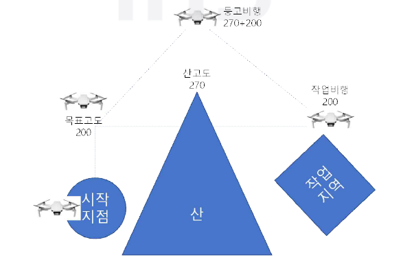 위험 고도 회피 개념도