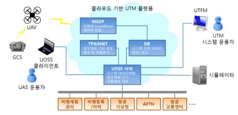 클라우드 기반 UTM 플랫폼 (KT-국토부)