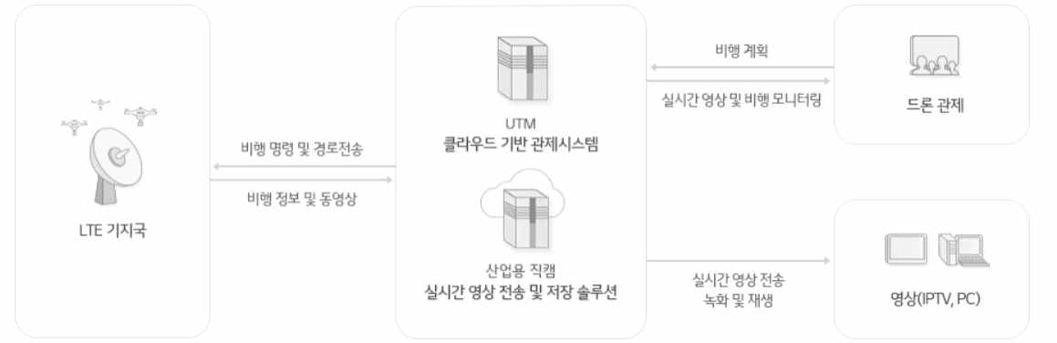 스마트 드론 관제 시스템 (LG U+)