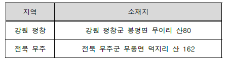 산양삼 수집지 목록