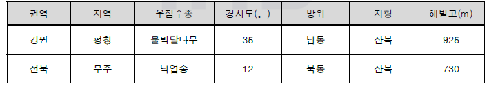 산양삼 수집지 내 입지환경