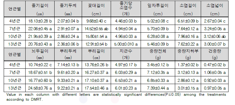 산양삼 수확연근별 생육특성 조사