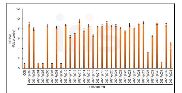 수집된 돌배류의 nitric oxide (NO) 생성능 평가