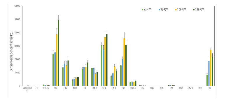 수확연근별 산양삼 지하부 진세노사이드 함량 분석 결과