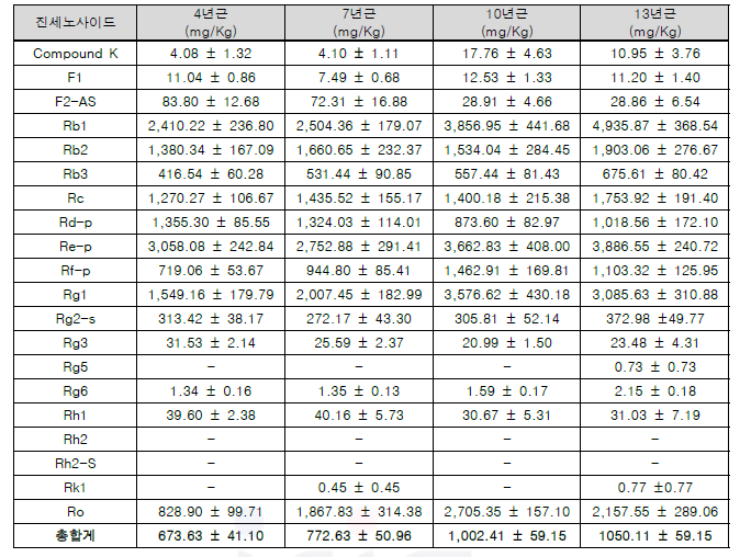 수확연근별 산양삼 지하부 진세노사이드 함량