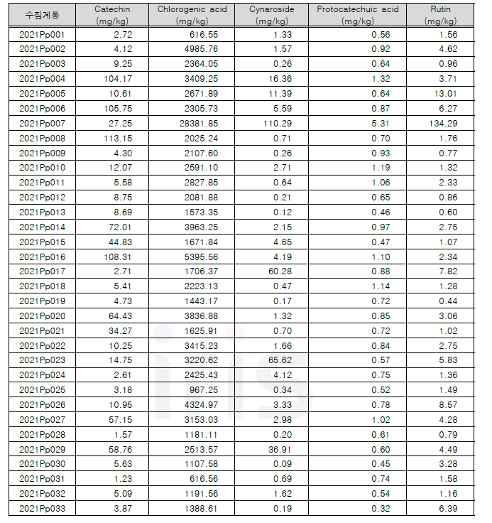 수집계통별 돌배류의 주요성분 정량분석