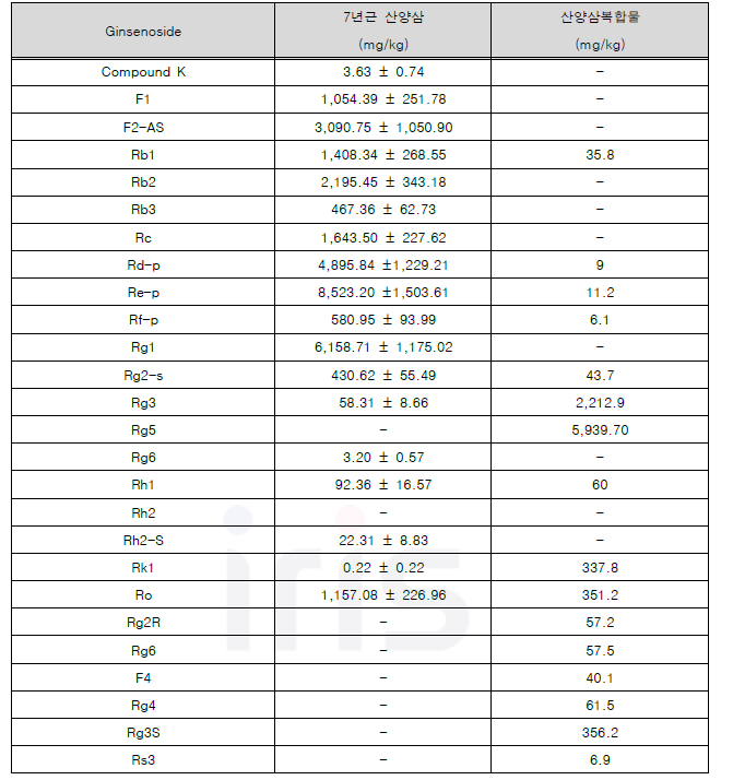 산양삼 원물과 시제품 원료의 진세노사이드 성분 정량 분석