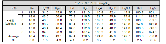 시제품(가공제품)의 진세노사이드 성분 정량 분석