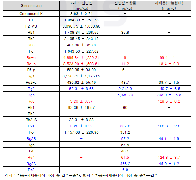 산양삼 원물과 시제품 원료의 진세노사이드 성분 정량 분석