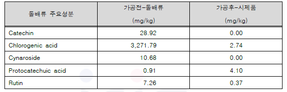 시제품 클로로겐산 등 주요성분 정량 분석