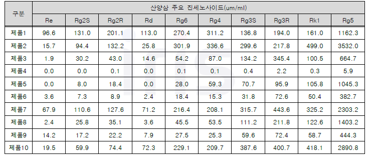 산양삼 및 홍삼함유 시중제품의 주요 진세노사이드 함량 분석 결과