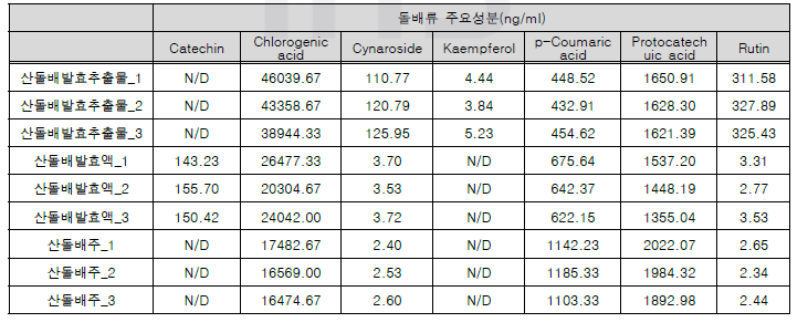 돌배류 시중제품의 주요 성분 함량 분석 결과