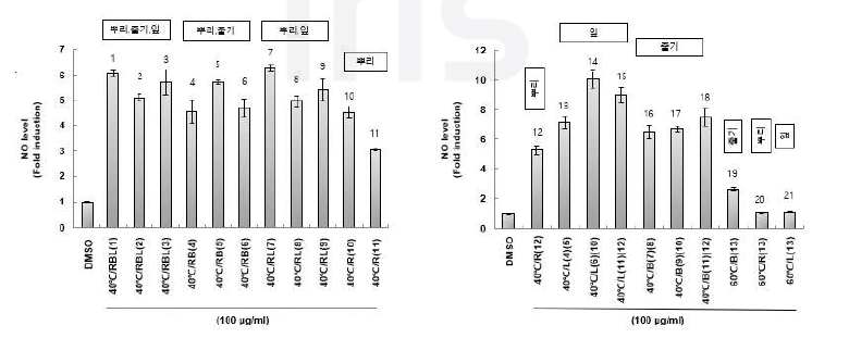 산양삼 부위별, 혼합 추출물 및 면역활성 비교 결과