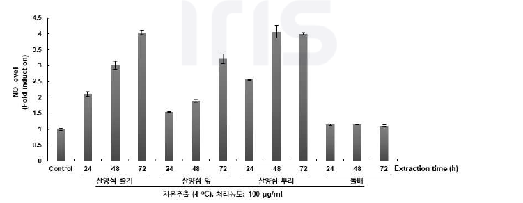 산양삼 및 돌배 부위별, 추출 시간, 저온 추출에 따른 추출물 및 면역활성 비교 결과