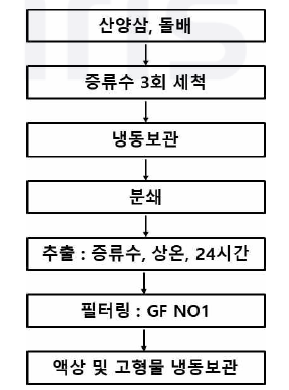 산양삼복합물 제조를 위한 원료별 최적 추출 공정