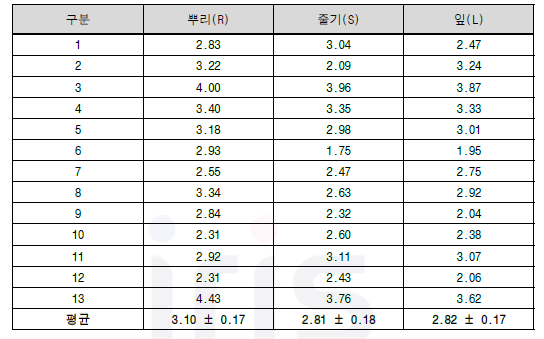 수집된 7년근 산양삼 생중량 조사