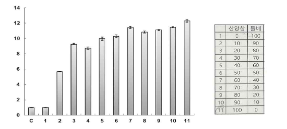 산양삼 및 돌배 혼합비율에 따른 면역활성
