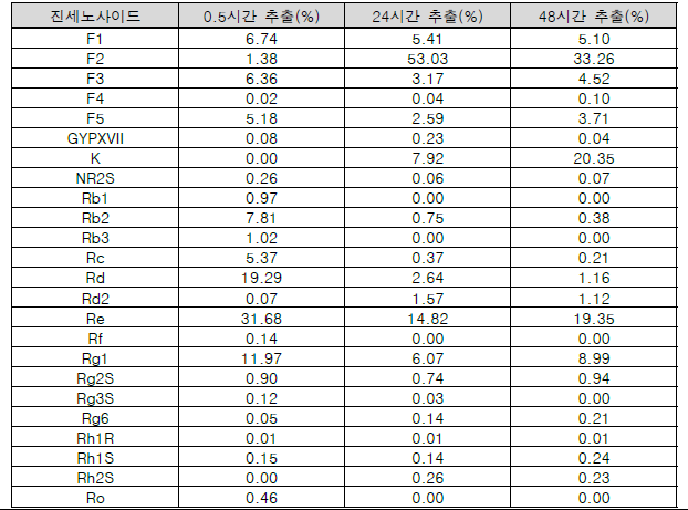 산양삼 잎추출물 고형분에 대한 추출시간에 따른 진세노사이드 함량 변화