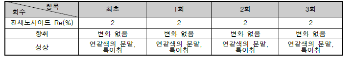 산양삼추출분말 안정성 평가