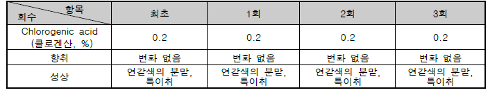 돌배추출분말 안정성 평가