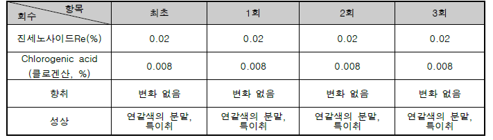 산양삼복합물 혼합분말 함유 시제품 안정성 평가