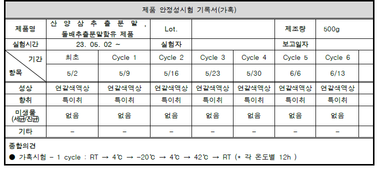 산양삼복합물 시제품 안정성(가혹) 시험표 2