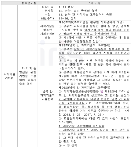 과학기술기본법 상의 남북 간 과학기술협력 준거점