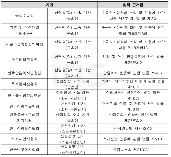 산림 분야 주요 법정 기관·법인과 법적 준거