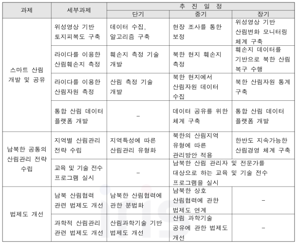 4차 산업혁명 견인기술 기반 남북 신(新)산림관리 체계 개발을 위한 중장기 연구계획