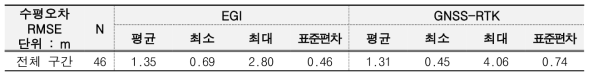 주행 노선의 전체 구간에서의 위치결정시스템별 수평오차 RMSE 비교