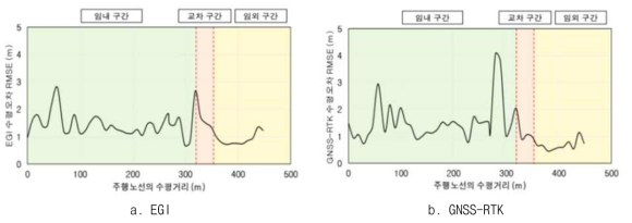 위치결정시스템별 주행거리에 따른 수평오차 RMSE