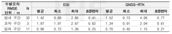 위치결정시스템별 주행구간에 따른 수평오차 RMSE 비교