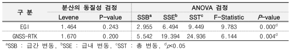 위치결정시스템별 주행구간에 따른 수평오차 RMSE의 ANOVA 검정 결과
