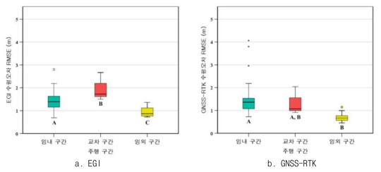 위치결정시스템별 주행구간에 따른 평균 수평오차 RMSE 비교