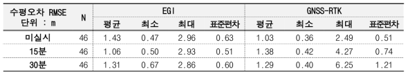 항법장비별 사전주행 시간에 따른 수평오차 RMSE