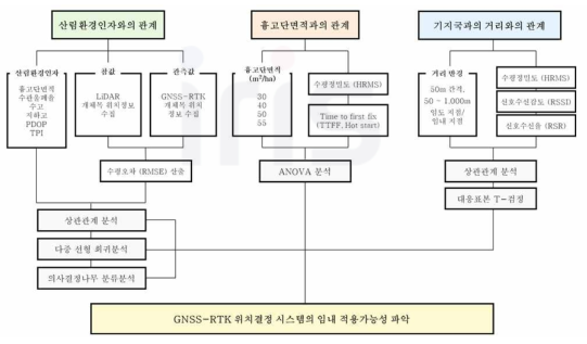 GNSS-RTK의 임내 적용성 평가 실험 모식도