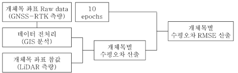 GNSS-RTK의 개체목별 위치정확도 분석 방법