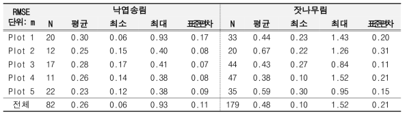 임분 수종별 개체목 측설 시 GNSS-RTK의 수평오차 RMSE