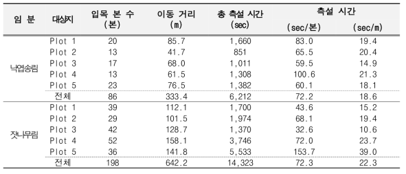 임분 Plot별 GNSS-RTK를 이용한 실시간 개체목 측설 소요 시간