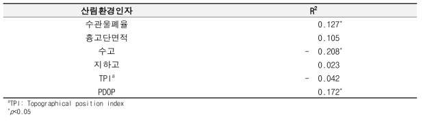 산림환경인자별 수평오차 RMSE와의 상관관계 분석 결과