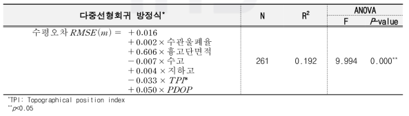 다중선형회귀 분석 결과