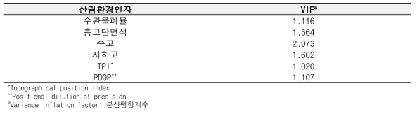 독립변수 간 다중공선성 분석 결과