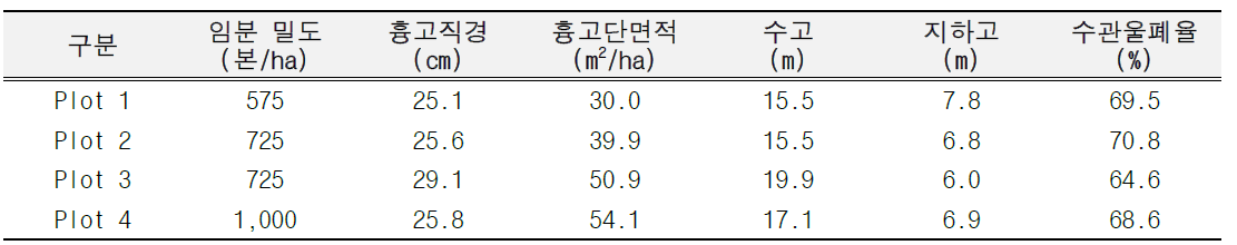 GNSS-RTK 수평정밀도 및 TTFF 분석을 위한 연구대상지 임분 현황