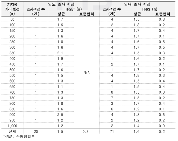 기지국과의 거리 반경별 GNSS-RTK의 수평정밀도 조사 결과