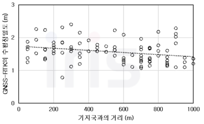 기지국과의 거리에 따른 수평정밀도 변화