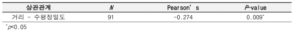 GNSS-RTK의 기지국과의 거리와 수평정밀도 간의 상관관계분석 결과