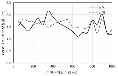 임도와 임내에서의 수평정밀도 변화