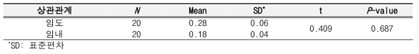 임도와 임내에서의 수평정밀도에 대한 대응표본 T-검정 분석 결과