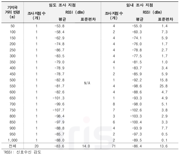 임도에서의 거리 반경별 RSSI 조사 결과