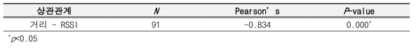 GNSS-RTK의 기지국과의 거리와 RSSI 간의 상관관계분석 결과
